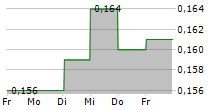 COMBA TELECOM SYSTEMS HOLDINGS LTD 5-Tage-Chart