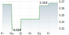 COMBA TELECOM SYSTEMS HOLDINGS LTD 5-Tage-Chart