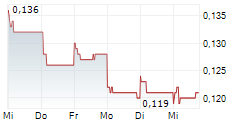COMBA TELECOM SYSTEMS HOLDINGS LTD 5-Tage-Chart