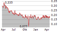 COMBIGENE AB Chart 1 Jahr