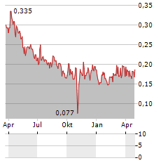 COMBIGENE Aktie Chart 1 Jahr