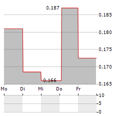 COMBIGENE Aktie 5-Tage-Chart