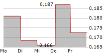 COMBIGENE AB 5-Tage-Chart