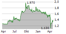 COMBINED MOTOR HOLDINGS LIMITED Chart 1 Jahr