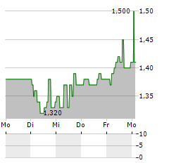 COMBINED MOTOR Aktie 5-Tage-Chart