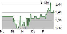 COMBINED MOTOR HOLDINGS LIMITED 5-Tage-Chart