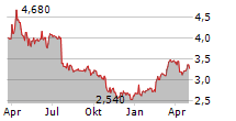 COMBINEDX AB Chart 1 Jahr