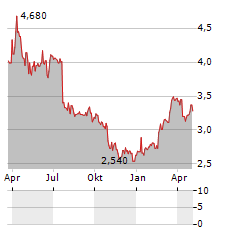 COMBINEDX Aktie Chart 1 Jahr