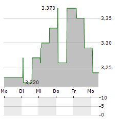 COMBINEDX Aktie 5-Tage-Chart