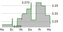 COMBINEDX AB 5-Tage-Chart