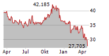 COMCAST CORPORATION Chart 1 Jahr