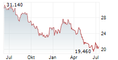 COMCAST CORPORATION Chart 1 Jahr