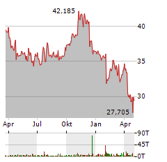 COMCAST Aktie Chart 1 Jahr