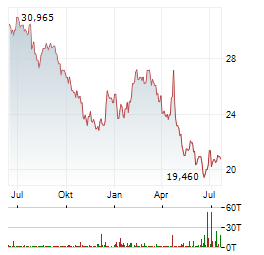 COMCAST Aktie Chart 1 Jahr