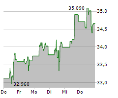 COMCAST CORPORATION Chart 1 Jahr