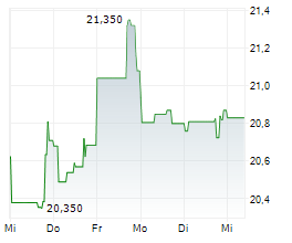 COMCAST CORPORATION Chart 1 Jahr