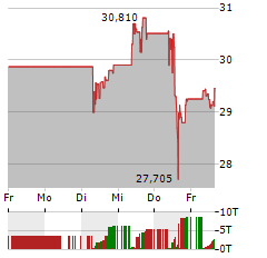 COMCAST Aktie 5-Tage-Chart