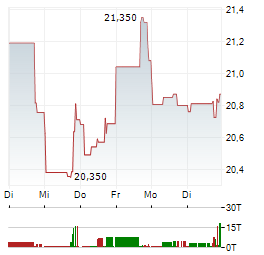 COMCAST Aktie 5-Tage-Chart