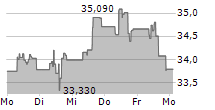 COMCAST CORPORATION 5-Tage-Chart