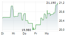 COMCAST CORPORATION 5-Tage-Chart