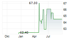 COMCAST HOLDINGS ZONES Chart 1 Jahr