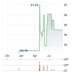 COMCAST HOLDINGS ZONES Aktie Chart 1 Jahr
