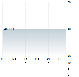 COMCAST HOLDINGS ZONES Aktie 5-Tage-Chart