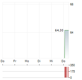 COMCAST HOLDINGS ZONES Aktie 5-Tage-Chart