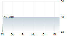 COMCAST HOLDINGS ZONES 5-Tage-Chart