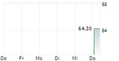 COMCAST HOLDINGS ZONES 5-Tage-Chart