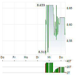 COMDIRECT S&P ALL WORLD STATE STREET Aktie 5-Tage-Chart