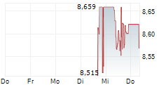 COMDIRECT S&P ALL WORLD STATE STREET UCITS ETF 5-Tage-Chart