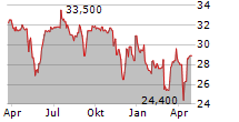 COMER INDUSTRIES SPA Chart 1 Jahr