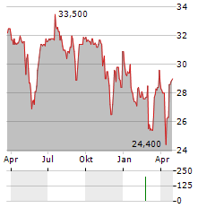 COMER INDUSTRIES Aktie Chart 1 Jahr