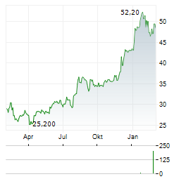 COMER INDUSTRIES Aktie Chart 1 Jahr