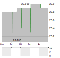 COMER INDUSTRIES Aktie 5-Tage-Chart