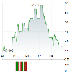 COMER INDUSTRIES Aktie 5-Tage-Chart