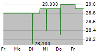 COMER INDUSTRIES SPA 5-Tage-Chart