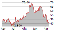 COMERICA INC Chart 1 Jahr