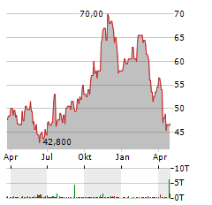 COMERICA Aktie Chart 1 Jahr