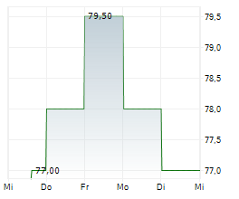 COMERICA INC Chart 1 Jahr
