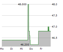 COMERICA INC Chart 1 Jahr