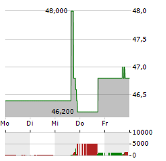 COMERICA Aktie 5-Tage-Chart