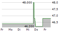 COMERICA INC 5-Tage-Chart