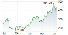 COMET HOLDING AG Chart 1 Jahr