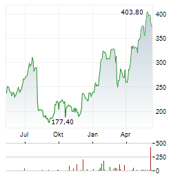 COMET Aktie Chart 1 Jahr