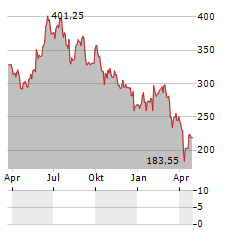 COMET Aktie Chart 1 Jahr