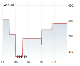 COMET HOLDING AG Chart 1 Jahr
