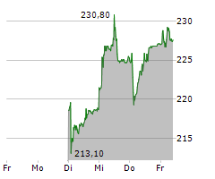 COMET HOLDING AG Chart 1 Jahr