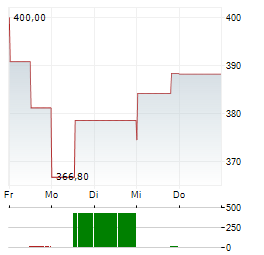 COMET Aktie 5-Tage-Chart